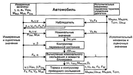 Проверка функциональности VDC во время движения