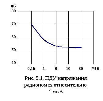 Проверка шумовых проявлений