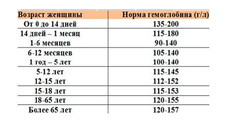 Проверьте уровень гемоглобина