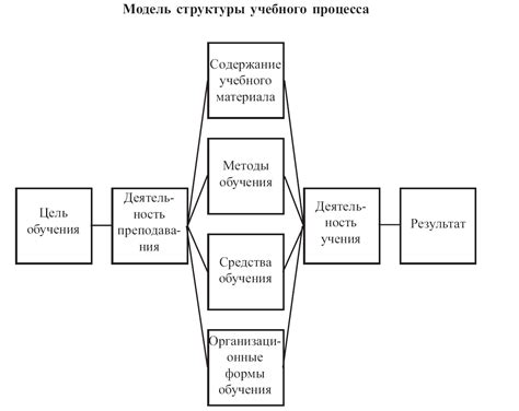 Продолжительность обучения и структура учебного года