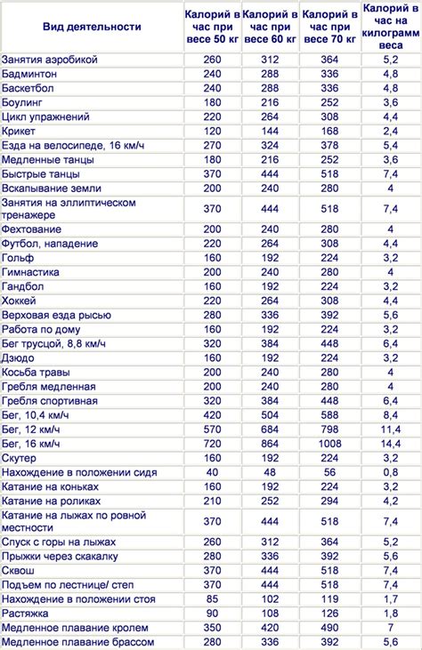 Продукты, способствующие активному сжиганию калорий при переваривании