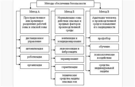 Проектирование базы: основные принципы обеспечения безопасности