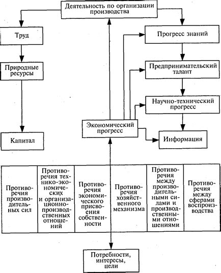 Производство как двигатель экономического прогресса