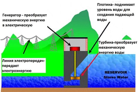 Происхождение воды на гидроэлектростанции и его влияние на электроэнергетику