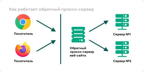 Прокси-серверы: что это такое и зачем нужны?