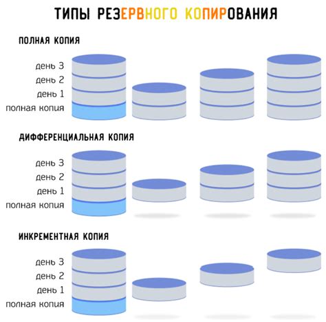 Процедура создания и хранения резервной копии информации