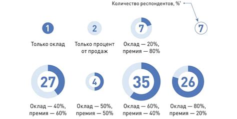 Процент от выполненных продаж