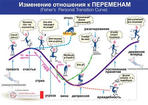 Процесс изменения: