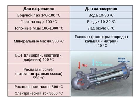 Процесс нагревания и охлаждения смеси