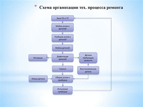 Процесс обнуления периода технического обслуживания