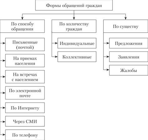 Процесс обращения граждан в орган по надзору за жилищным фондом