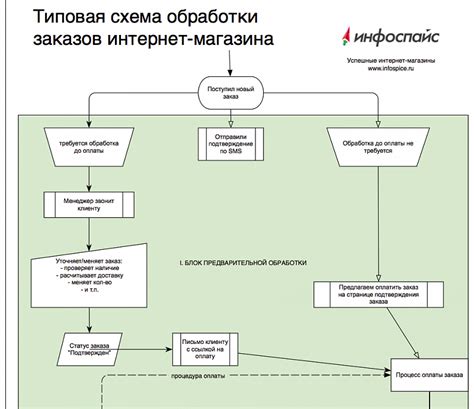 Процесс оформления заказа и оплаты