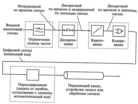 Процесс передачи звуковых сигналов посредством соединительного разъема в микрофоне