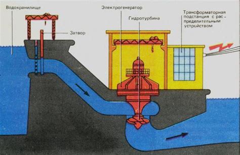 Процесс преобразования потока воды в электрическую энергию на ГЭС