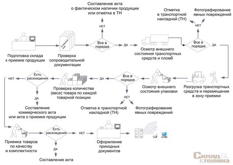 Процесс проведения операций