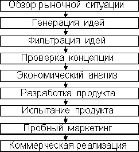 Процесс разработки уникального кода товара