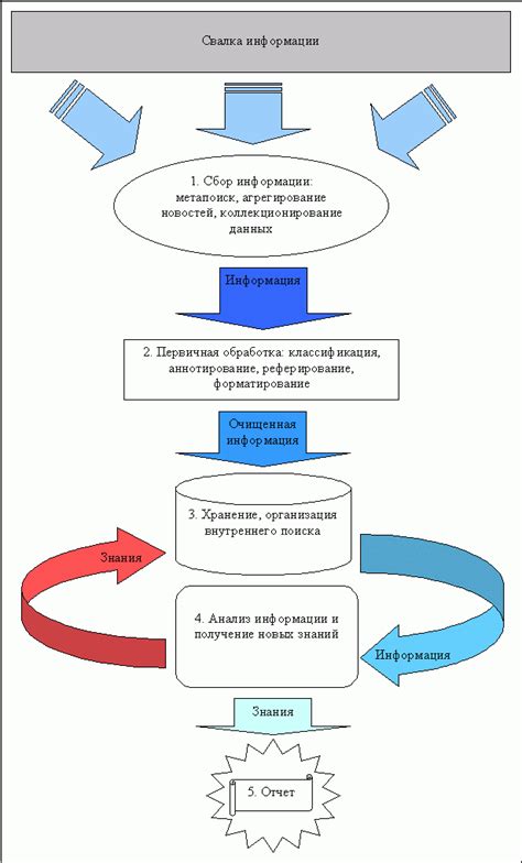 Процесс сбора и обработки информации в УППВС