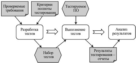 Процесс тестирования функциональности первого контроллера