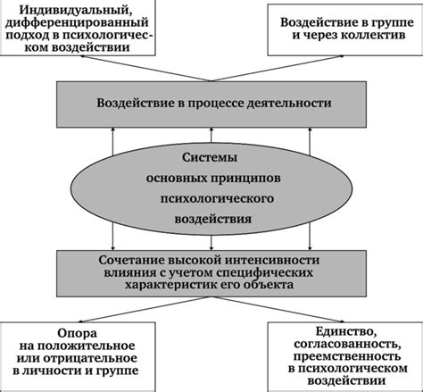 Психологические принципы воздействия и влияния