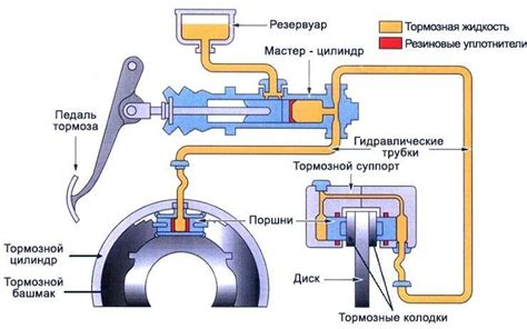 Работа и техобслуживание тормозных систем