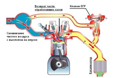 Работа клапана рециркуляции отработанных газов в автомобиле: что это и как это функционирует