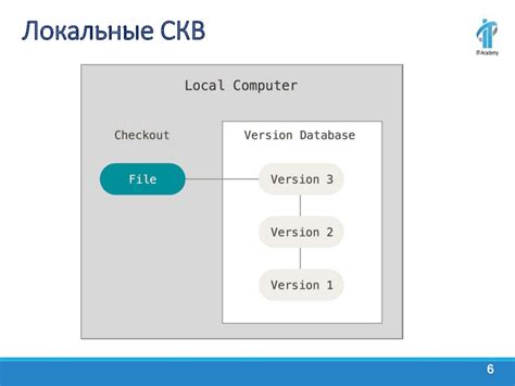 Работа с ветками в системе контроля версий Git