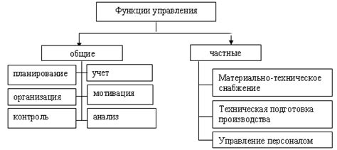 Разбор основных компонентов управления и их функции