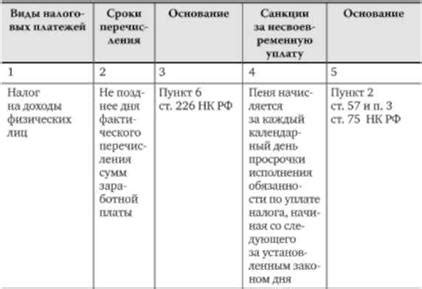 Разбор состава ежемесячных обязательных сборов и сроки внесения