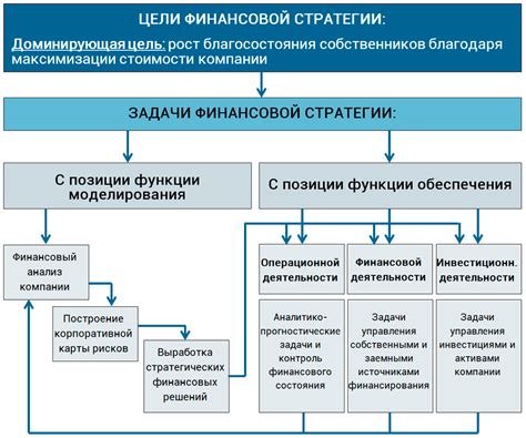 Развитие и применение финансовой стратегии на долгосрочную перспективу