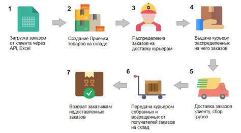 Раздел: Организация заказов и доставка продукции