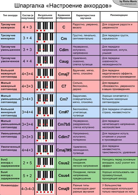 Раздел: Создание гармонии и мелодии