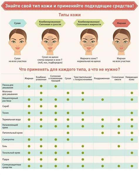 Различие в требованиях к длительности сеансов для разных типов кожи