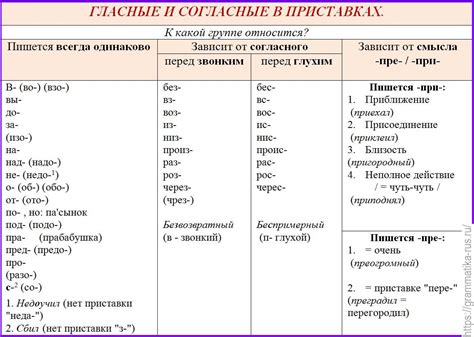 Различия в смысле и использовании слов