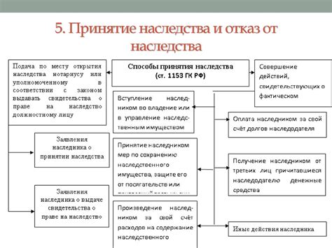 Различия между откречанием от наследства и его принятием