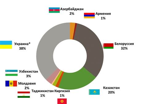 Различия угля в СНГ и других странах