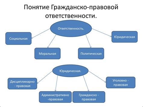 Различные формы гражданской ответственности: многообразие принципов и обязательств