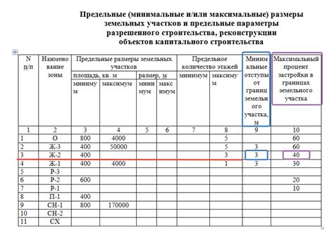 Размеры участков и их использование