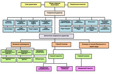 Разнообразные модели организационной структуры