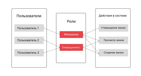 Разнообразные показатели и распределение ролей