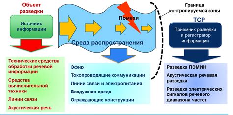 Разработка основной функциональности программы для перехвата информации