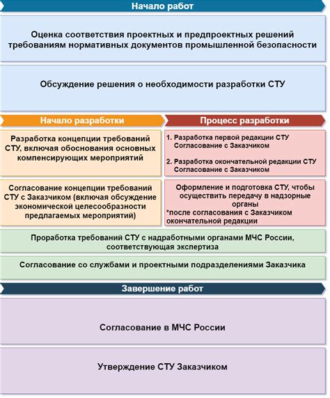 Разработка принципов и условий специальных предложений