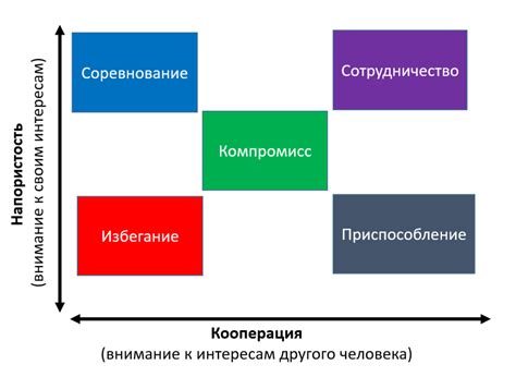 Разрешение конфликтов и поиск компромиссов