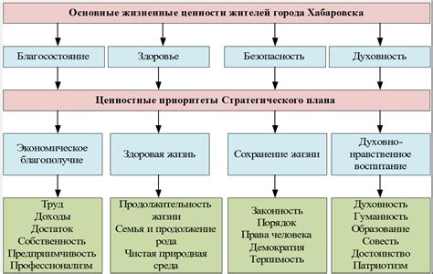 Распознание индивидуальных ценностей и ориентация на приоритеты