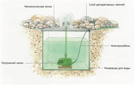 Расположение водных блоков и создание основы фонтана