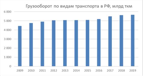 Распределение грузов и пассажиров по категориям