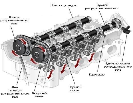 Распределительный вал не функционирует