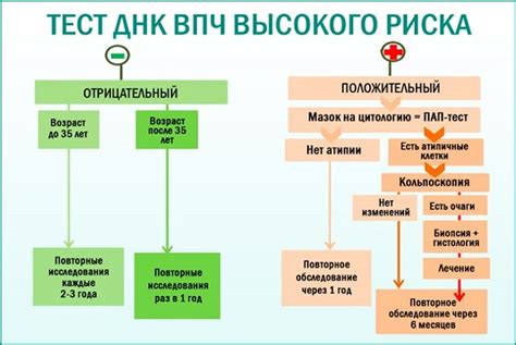 Распространенные способы выявления состояния ВПЧ