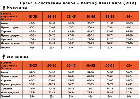 Рассчитайте пульс в состоянии покоя по распространенной математической формуле