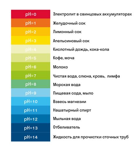 Расчет значения pH раствора на основе полученных результатов титрования