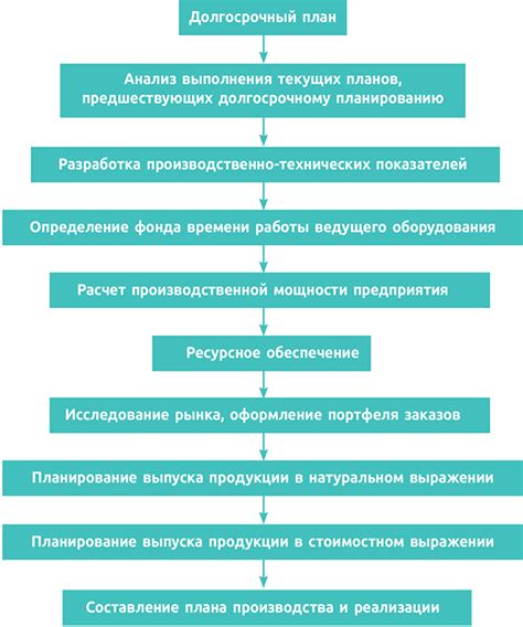 Расчет и планирование производства